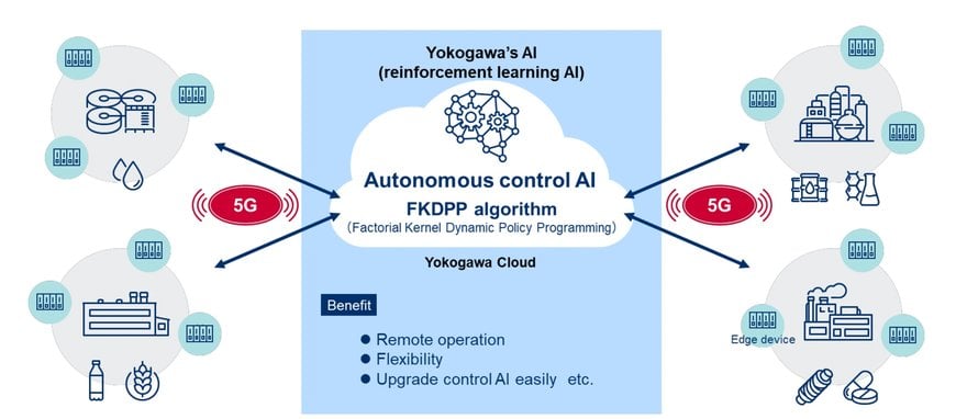 Yokogawa and DOCOMO Successfully Conduct Test of Remote Control Technology Using 5G, Cloud, and AI